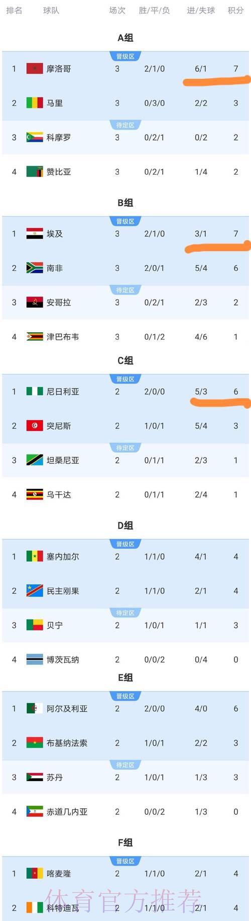 2026年世界杯预选赛非洲区球队积分榜排名